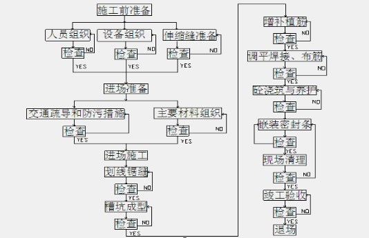 良品橋梁伸縮縫裝置施工安裝維修養(yǎng)護(hù)規(guī)范3