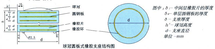 球冠圓板橡膠支座-改進后的圓形板式橡膠支座廠家1